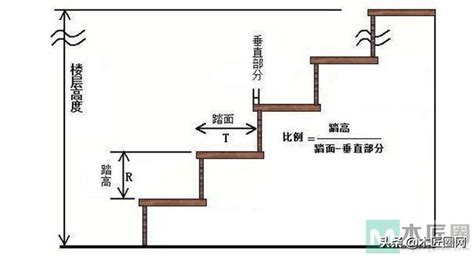 階梯尺寸|【階梯標準樓梯尺寸】樓梯尺寸大公開！123F章建築。